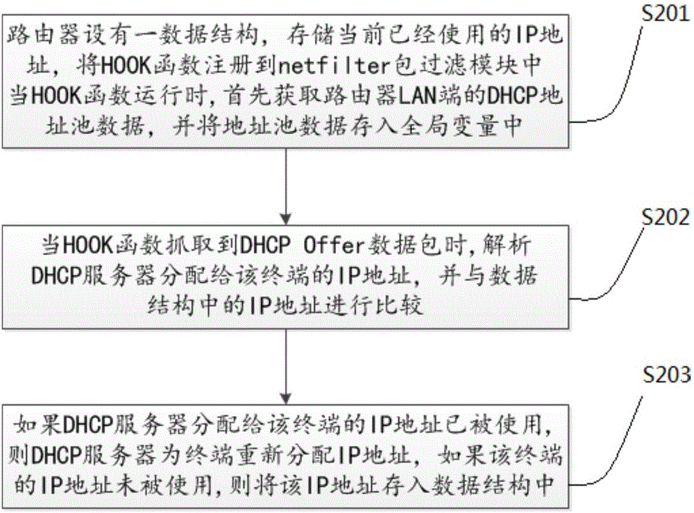 一種IP地址配置方法與流程