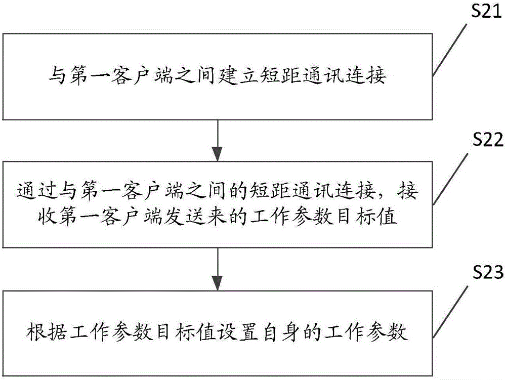 一種控制對(duì)講機(jī)工作的方法及裝置與流程