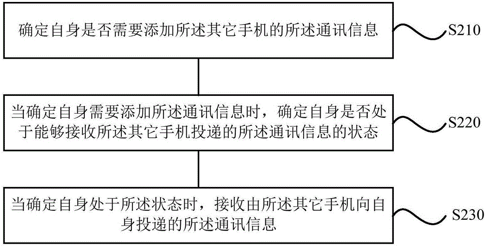 一種手機(jī)的通訊信息控制方法、裝置及終端與流程