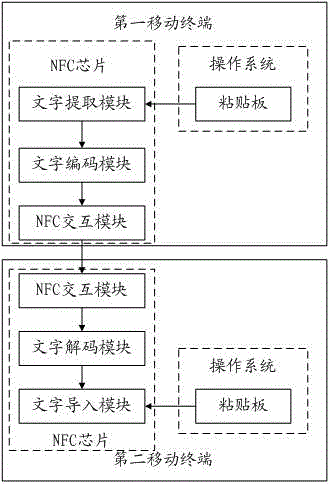 一種移動終端文字傳輸處理方法及移動終端與流程