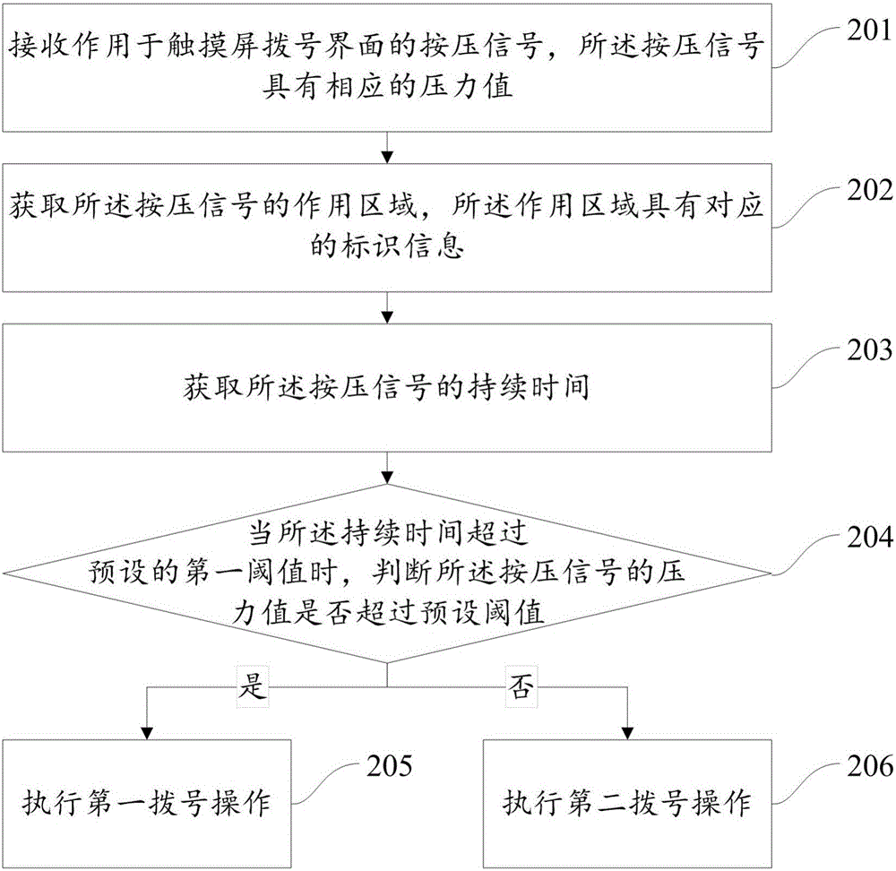 一種快速撥號的方法和移動終端與流程