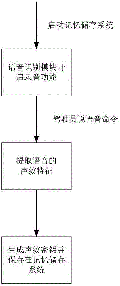 一種基于聲紋識(shí)別和語音識(shí)別的車載控制系統(tǒng)的制作方法與工藝