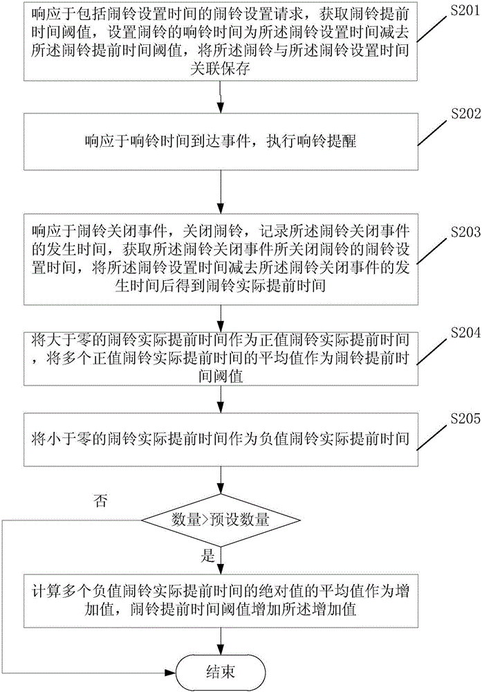 一種鬧鈴提醒方法及裝置與流程