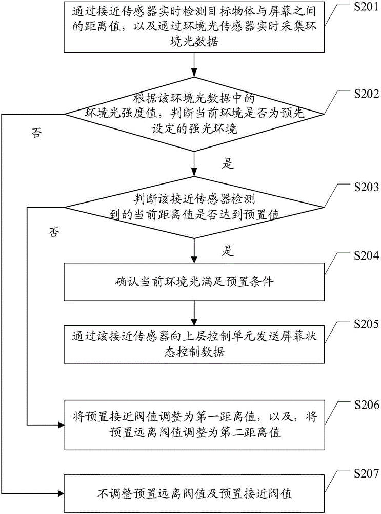 控制移動終端屏幕狀態(tài)的方法及裝置與流程