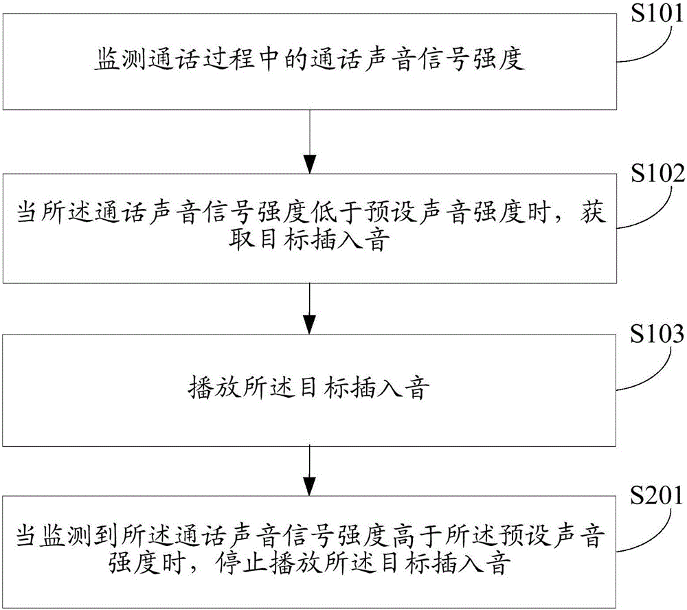 通话处理方法及装置与流程