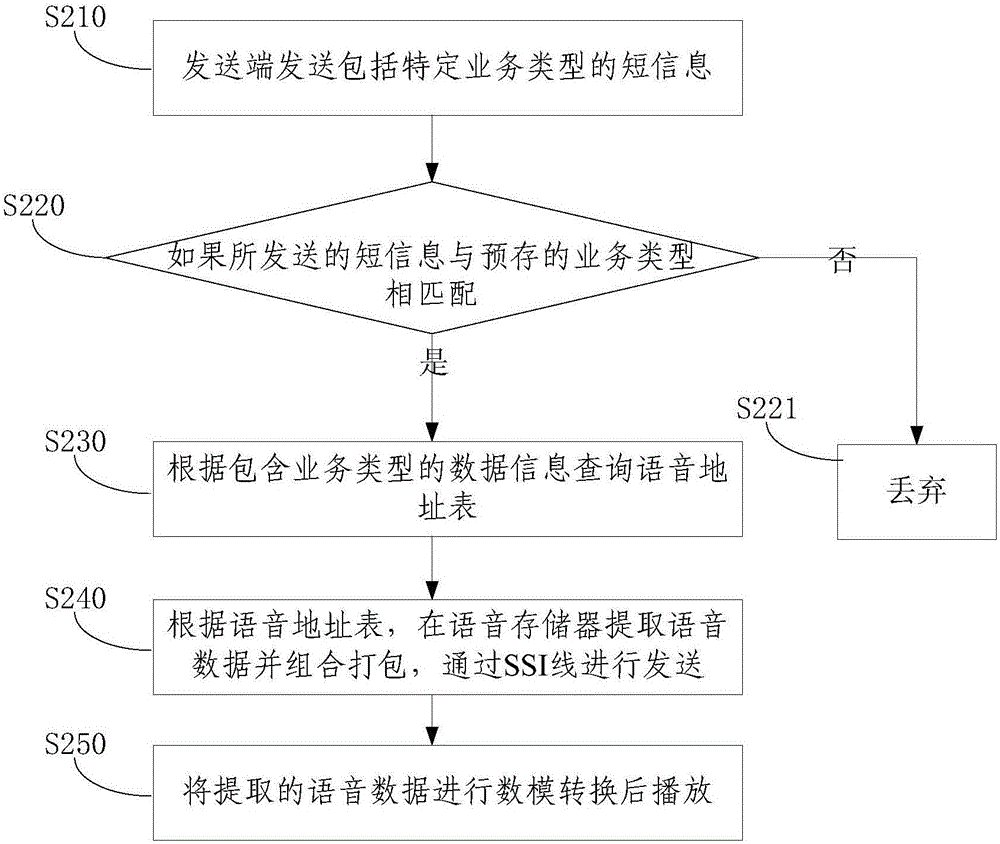 一種基于數(shù)字電臺(tái)實(shí)現(xiàn)語音合成的裝置及方法與流程