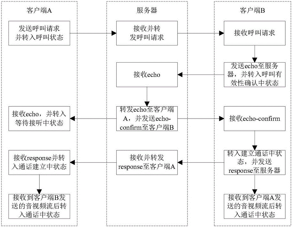 通信方法及客戶端與流程