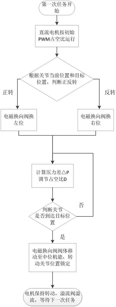 一種機(jī)器人液壓驅(qū)動(dòng)轉(zhuǎn)動(dòng)關(guān)節(jié)閉環(huán)控制系統(tǒng)及控制方法與流程