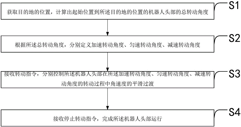 一种机器人头部行程控制方法及其系统与流程