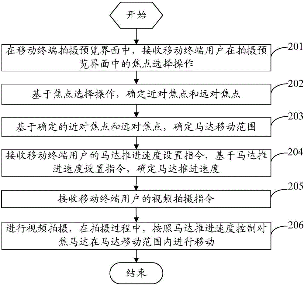 一種視頻拍攝方法及移動終端與流程