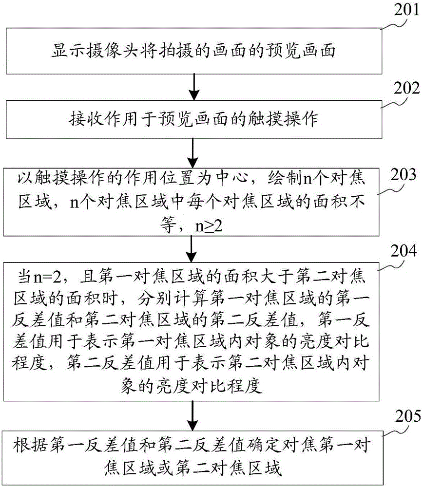 觸摸對焦方法及裝置與流程