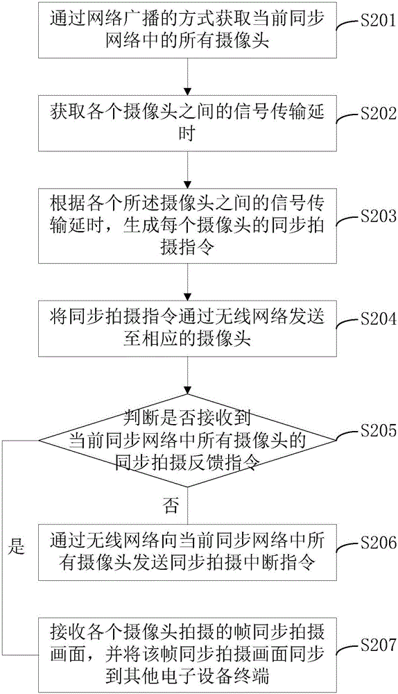 拍攝同步方法及同步裝置與流程