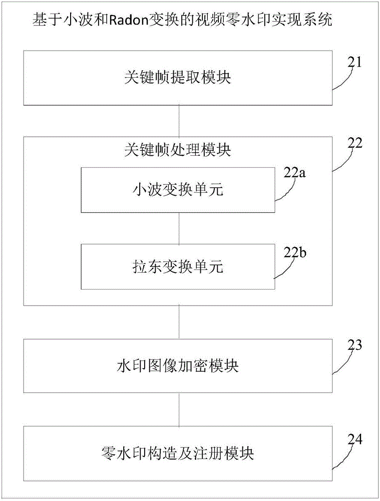 基于小波和Radon變換的視頻零水印實(shí)現(xiàn)方法及系統(tǒng)與流程