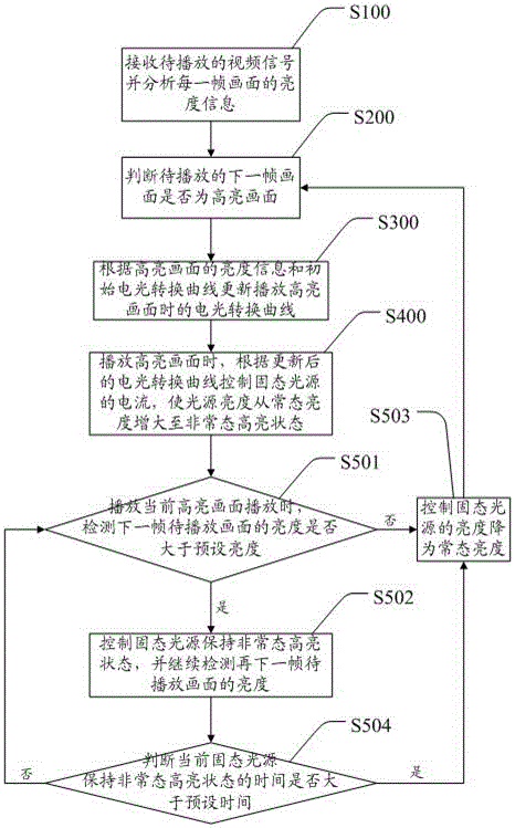 一种基于固态光源的投影亮度瞬时增大方法及系统与流程