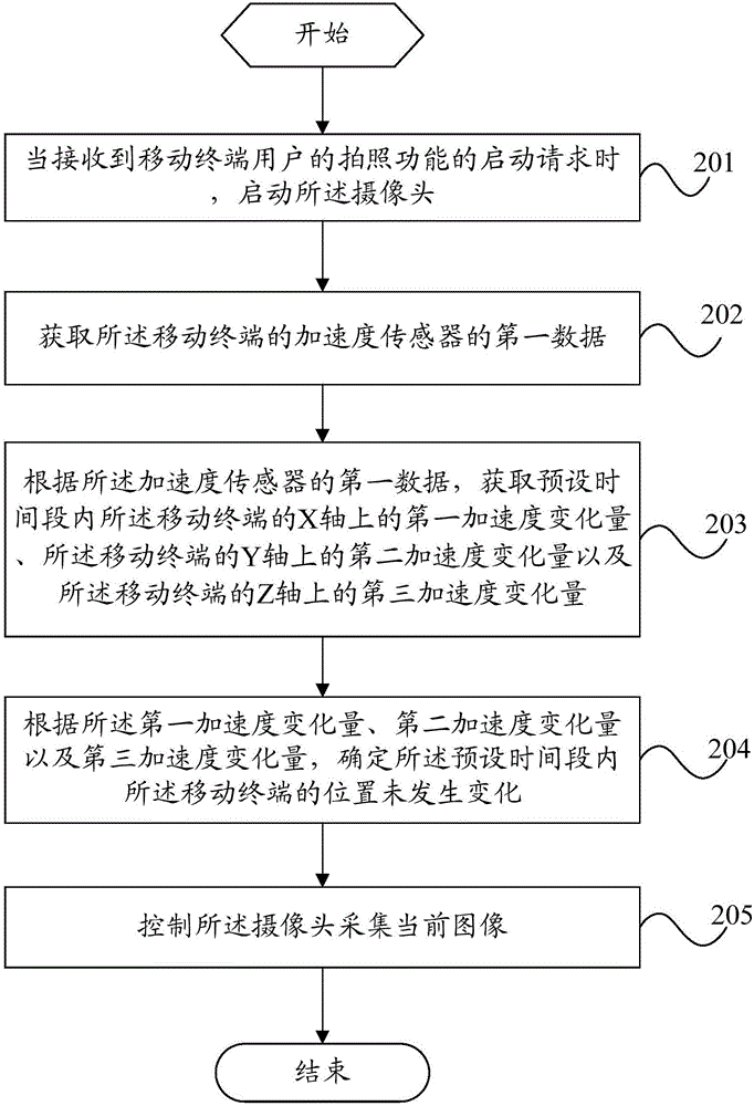 一种拍照方法及移动终端与流程