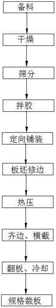 一种低密度低成本高强度的新型刨花板的制备方法与流程