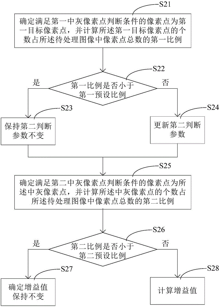 一種基于RGB空間的白平衡處理方法及裝置與流程