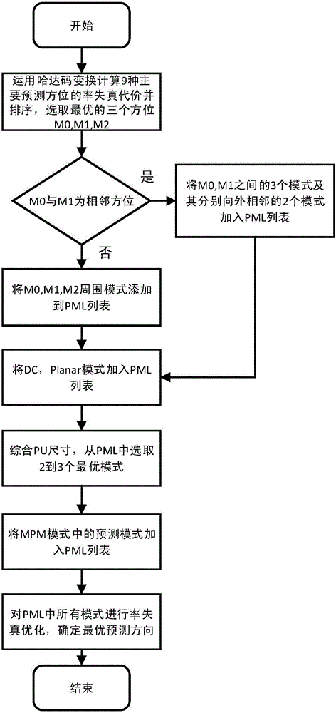 视频编码中帧内预测模式的快速决策方法与流程