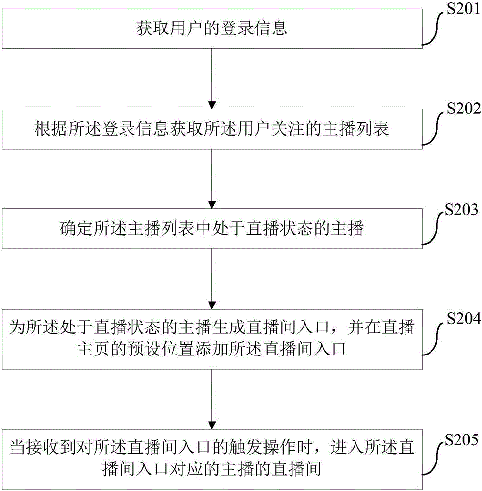 直播信息的展示方法、裝置和電子設(shè)備與流程