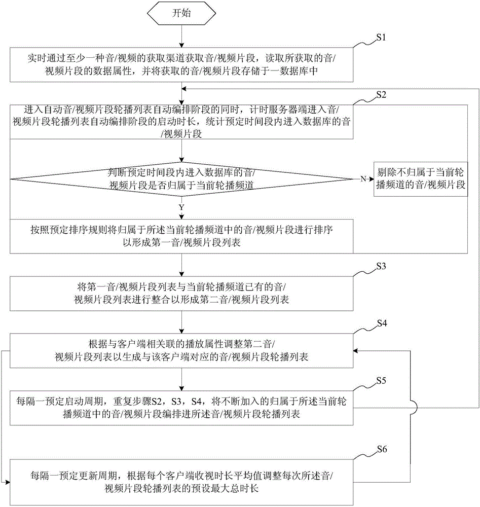 音/视频轮播方法、系统及具有该系统的服务器端与流程