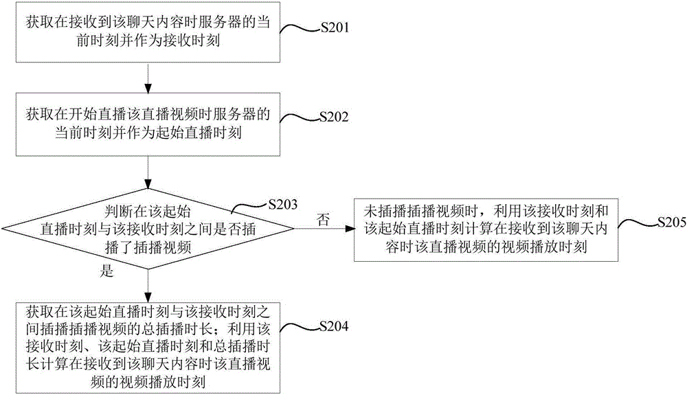 内容处理方法及装置与流程