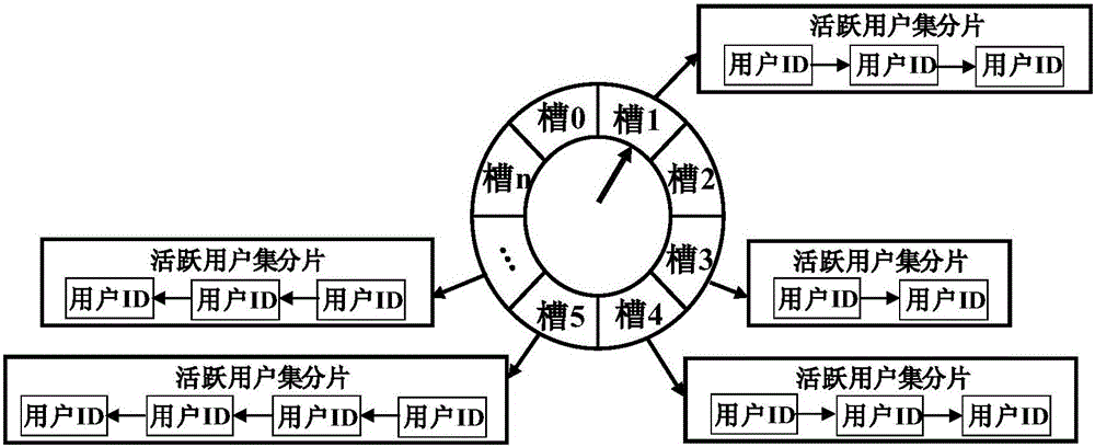 基于時間輪盤和用戶行為的活躍用戶集維護系統(tǒng)及方法與流程