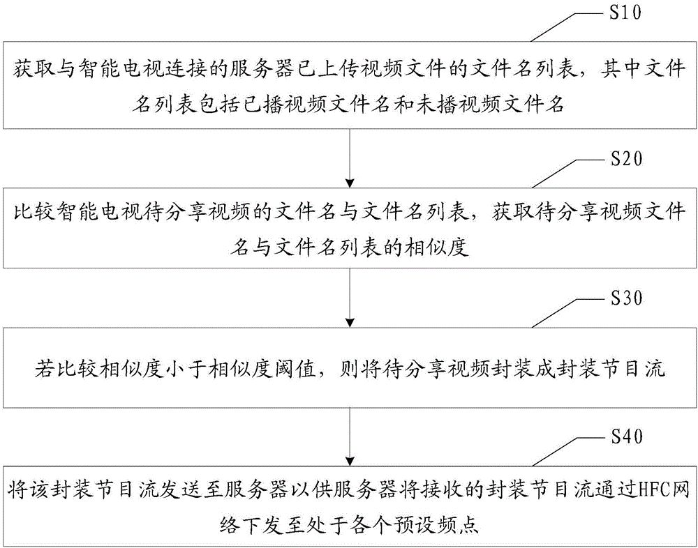 智能電視視頻分享方法及視頻分享系統(tǒng)與流程