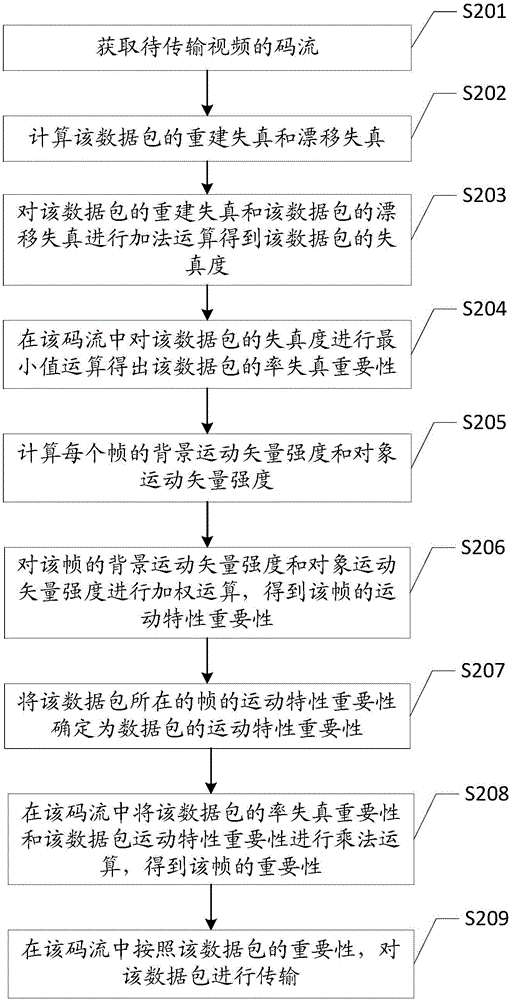 一种码流重要性计算方法和装置与流程