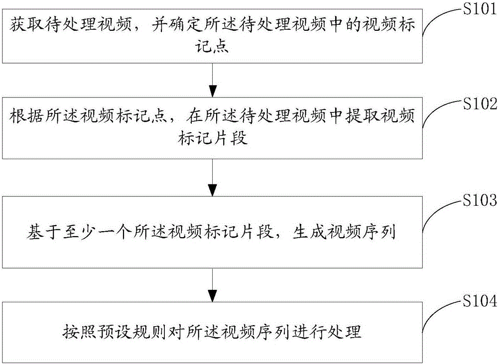 一种视频处理方法、装置及系统与流程