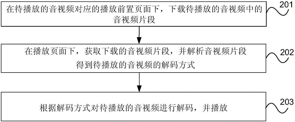 音視頻的播放方法及顯示設(shè)備與流程