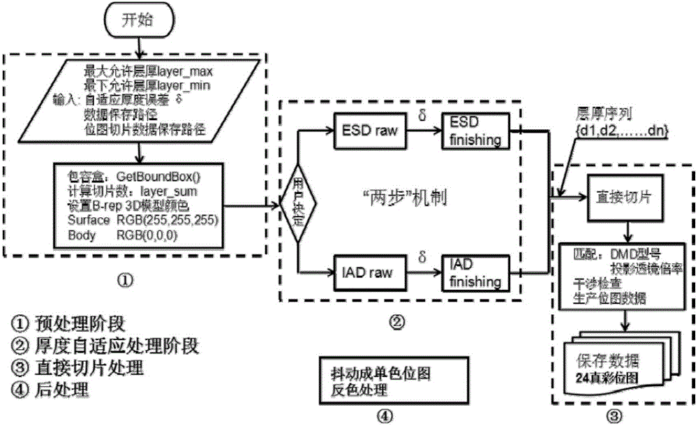 一种制备生物支架的自适应直接切片方法与流程