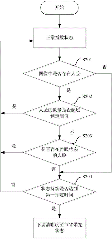 一種調(diào)節(jié)視頻清晰度的方法及裝置與流程