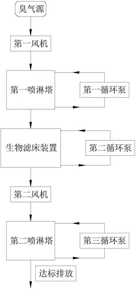 一種生物化學一體式噴淋除臭設備的制作方法與工藝