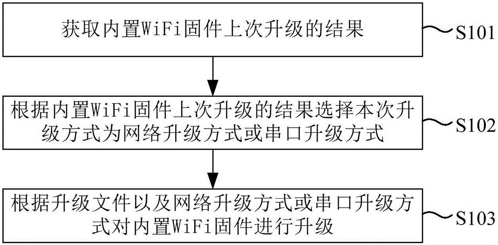 机顶盒内置WiFi固件升级方法、装置及机顶盒与流程