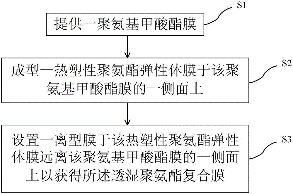 透湿聚氨酯复合膜的制作方法与工艺