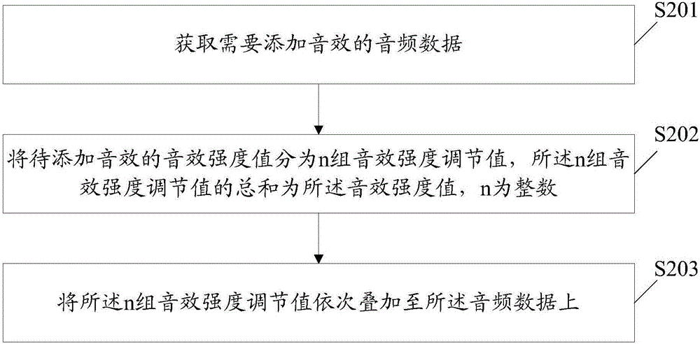 一种音效添加方法及用户终端与流程