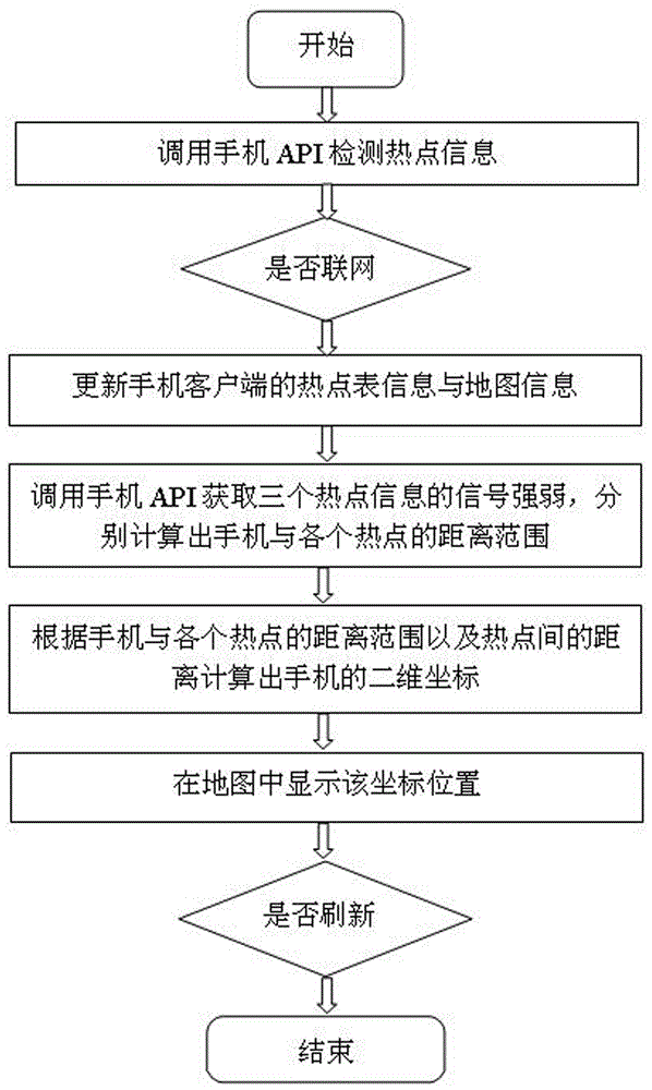 一種結(jié)合WiFi和藍(lán)牙的手機(jī)定位方法與流程