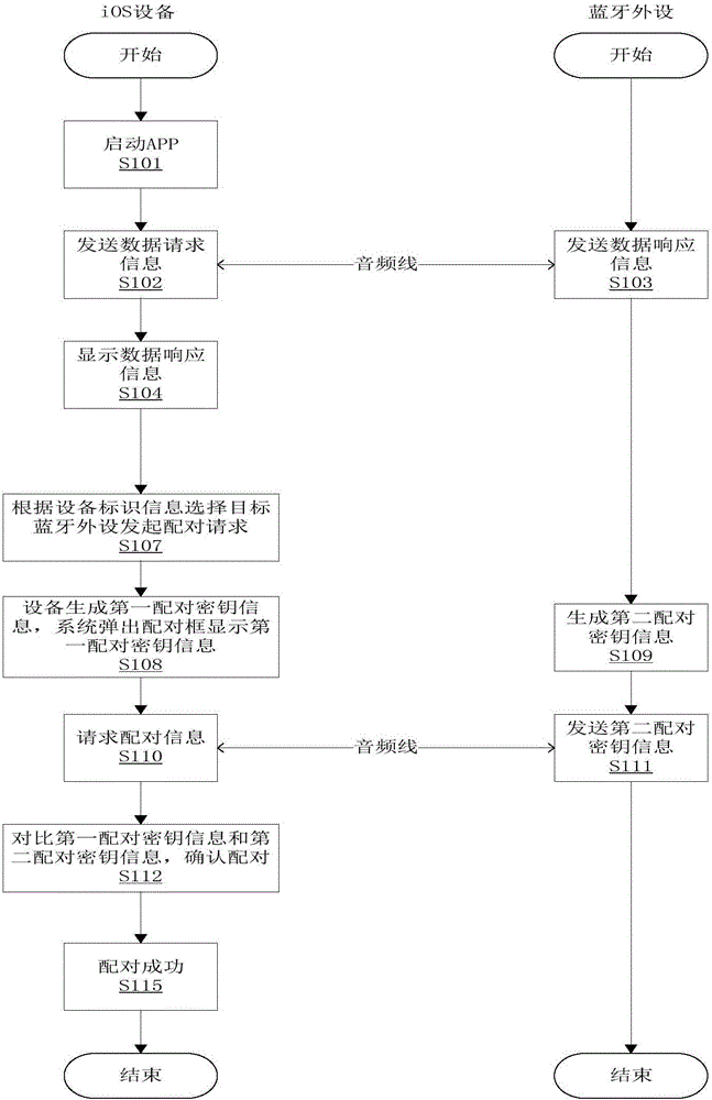 一種手機(jī)與支付終端藍(lán)牙配對(duì)方法與裝置與流程