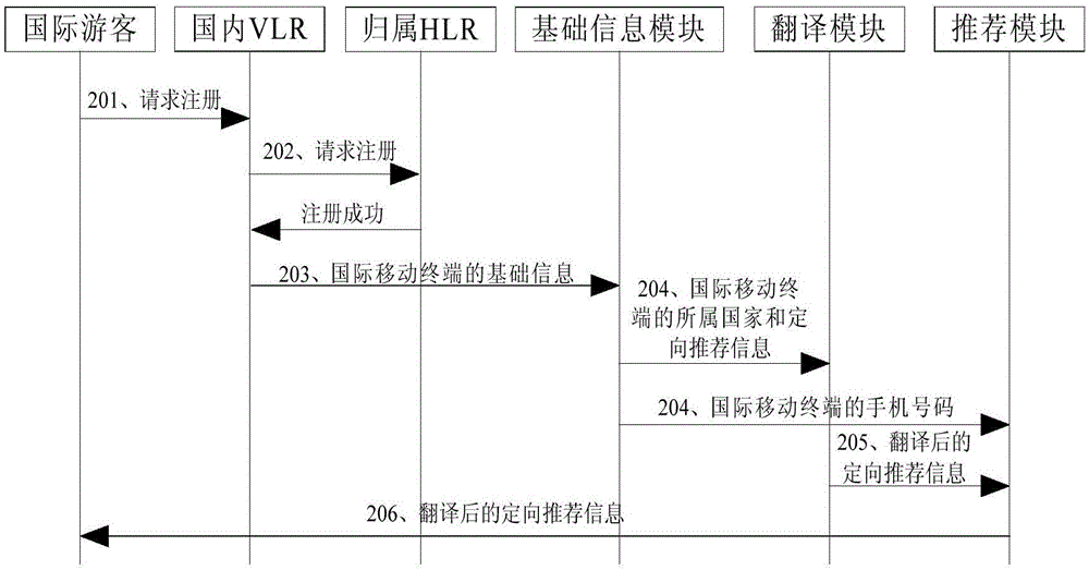 向國(guó)際移動(dòng)終端推薦信息的方法及平臺(tái)與流程