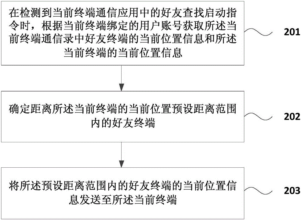 好友查找方法及裝置與流程