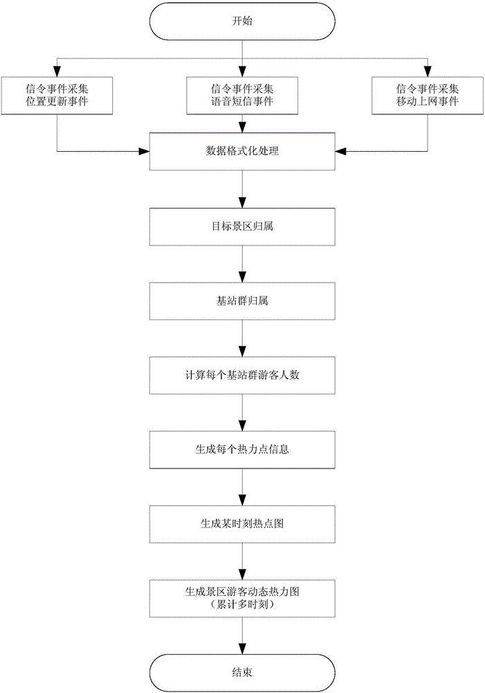 基于移动信令的景区游客热力图的生成方法与流程