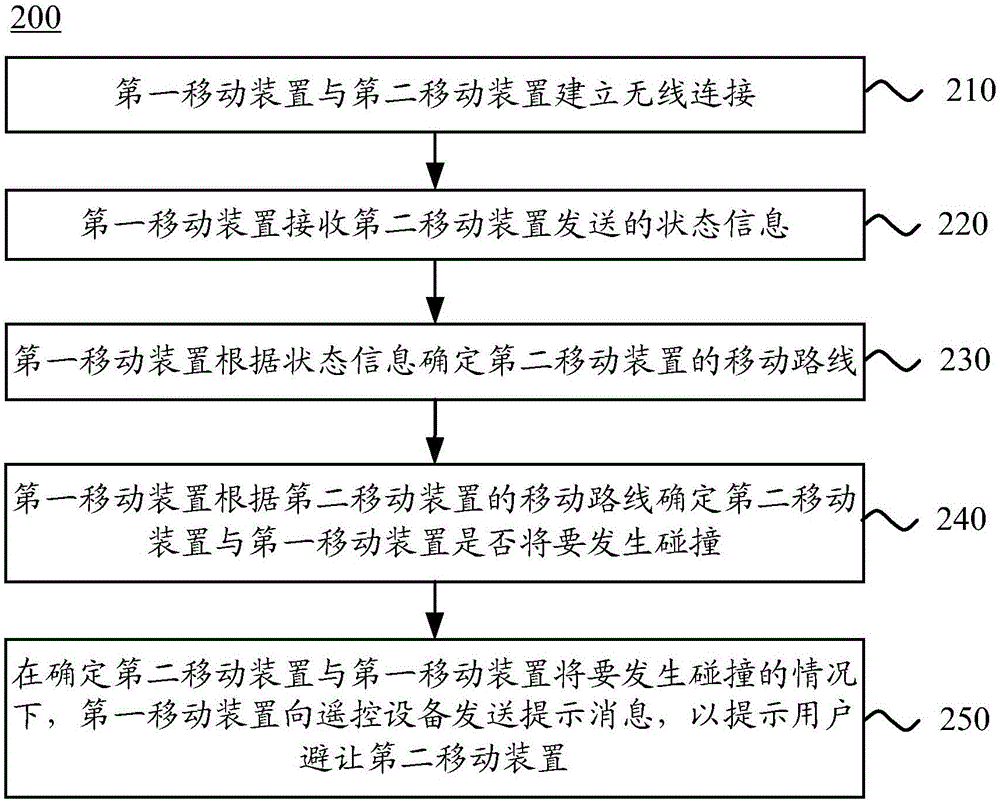 移動裝置的控制方法和移動裝置與流程