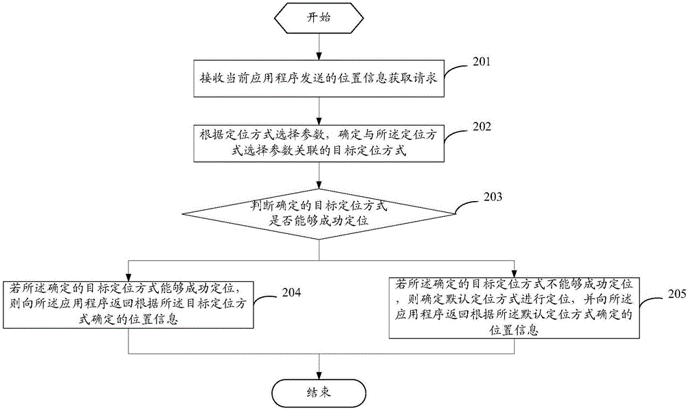 一種定位方法和移動終端與流程