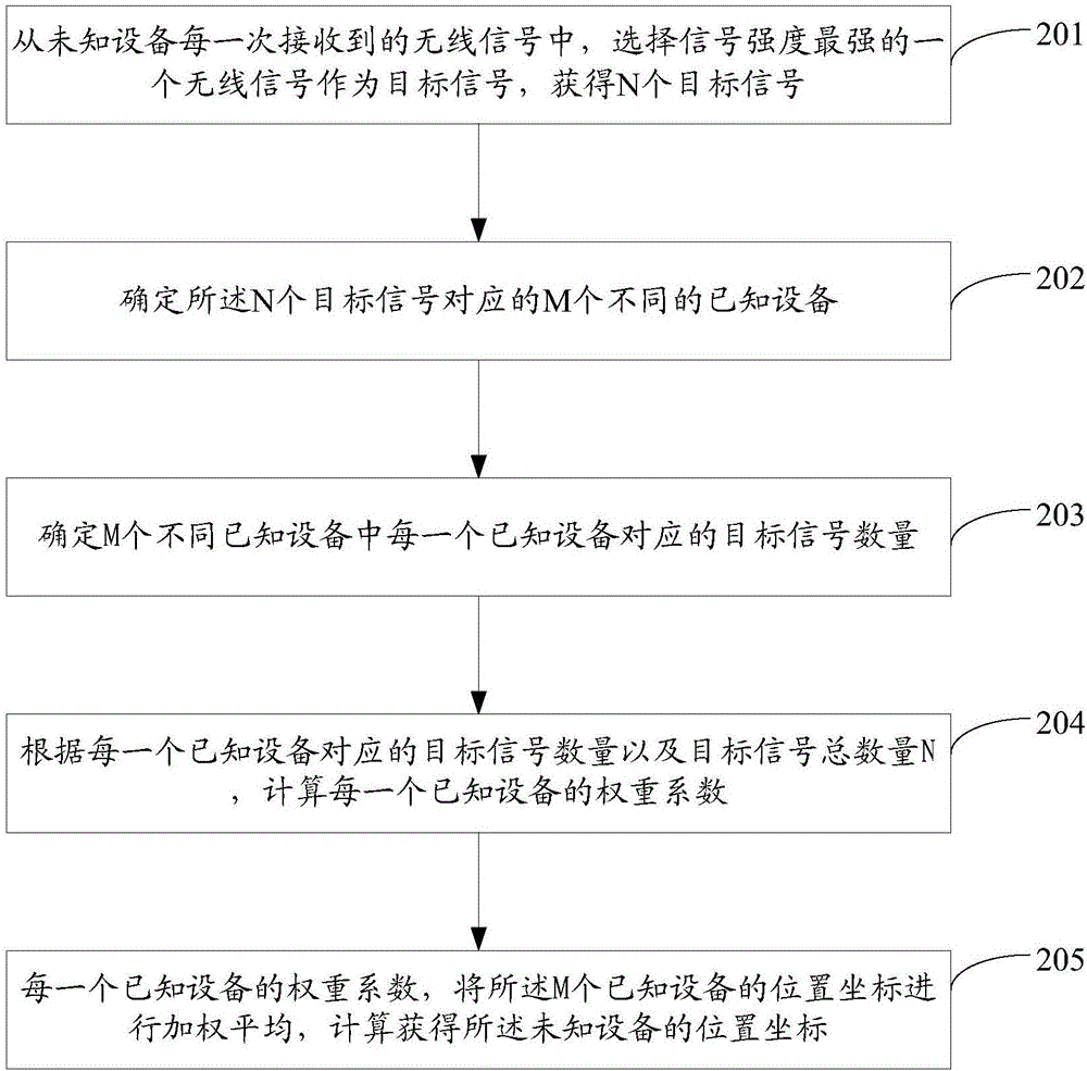 位置獲取方法及裝置與流程