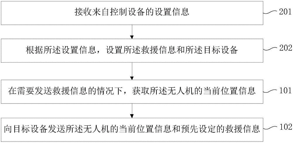 基于無人機的救援方法及裝置與流程