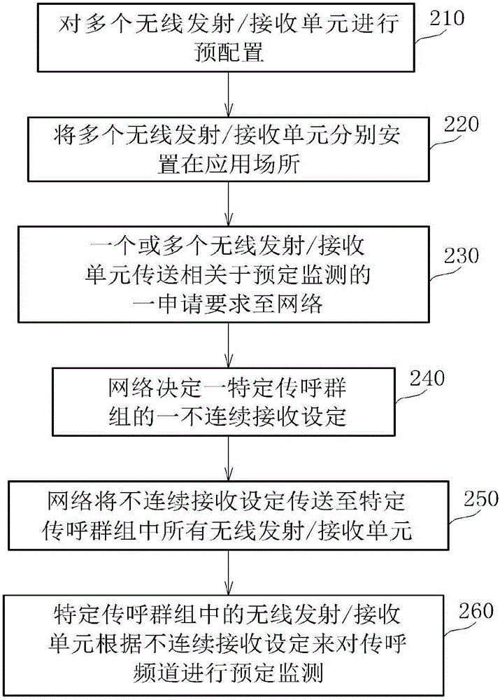 無線通信系統(tǒng)中管理不連續(xù)接收的方法及無線通信系統(tǒng)與流程