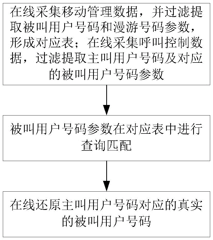 移动电话网被叫用户号码在线还原系统及其在线还原方法与流程