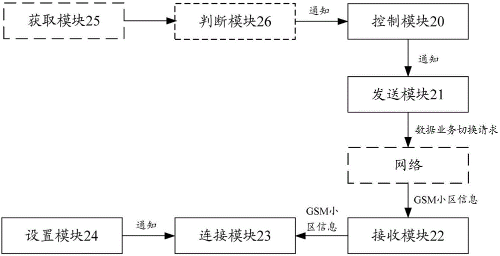 移動(dòng)終端和實(shí)現(xiàn)數(shù)據(jù)業(yè)務(wù)切換的方法與流程