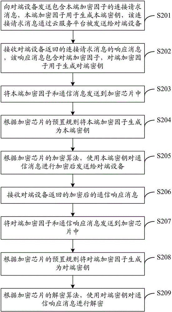 一种通信方法、终端及通信系统与流程