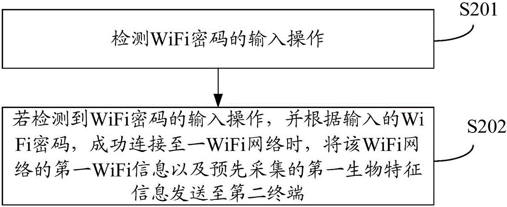 一種WiFi密碼共享方法、移動(dòng)終端及云服務(wù)器與流程